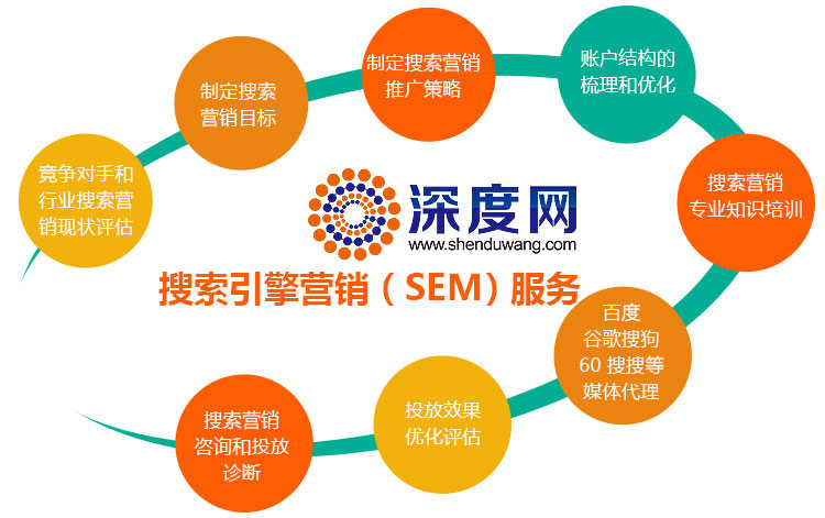 深度網提供專業的網站競價托管服務