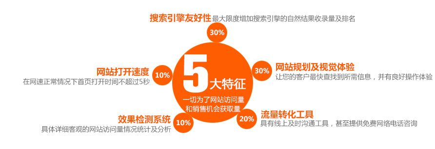 營(yíng)銷型網(wǎng)站的5大特征 營(yíng)銷型網(wǎng)站的5大特征