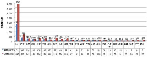 川井網站IP來源地域統計