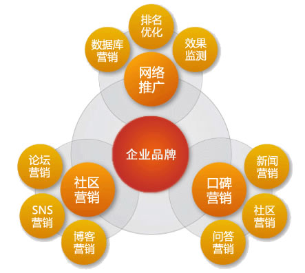 做好網絡營銷需要堅持的幾個問題