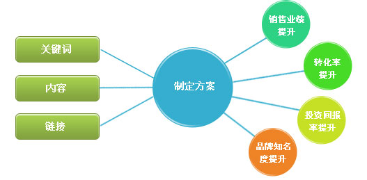做運營需要考慮的一些問題
