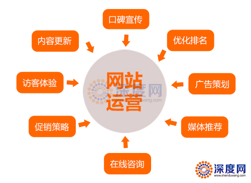 營銷型網站上線后的運營策略