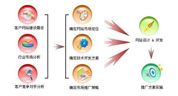 網絡營銷流程