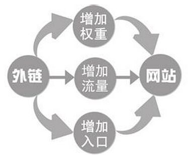 網站外鏈對于網站優化價值