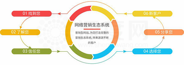 營(yíng)銷(xiāo)型網(wǎng)站營(yíng)銷(xiāo)原理分析