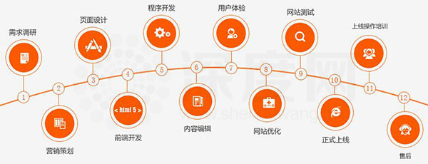 深度網營銷型網站建設流程
