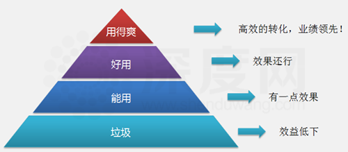 你的網站處于哪一層呢