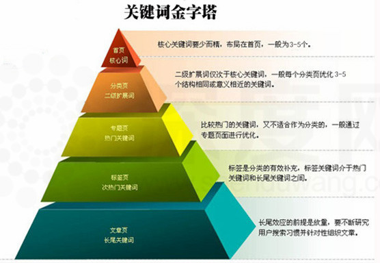 營銷型網站關鍵詞布局優化規則圖