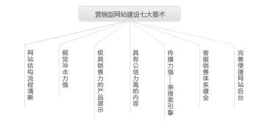 營銷型網站具備七大要素
