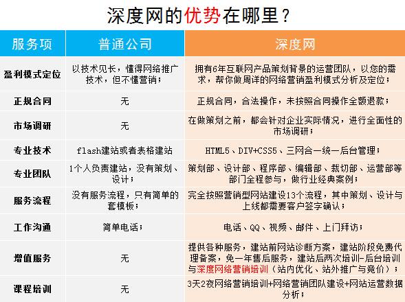 深度網做營銷型網站所具備的優勢