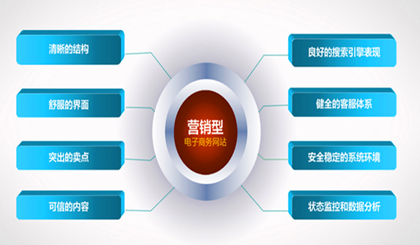 營(yíng)銷型網(wǎng)站應(yīng)有的營(yíng)銷特征 營(yíng)銷型網(wǎng)站應(yīng)有的營(yíng)銷特征