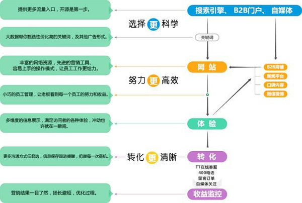 網站運營流程簡介圖