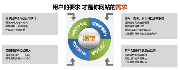 用戶的需求，才是網(wǎng)站需求