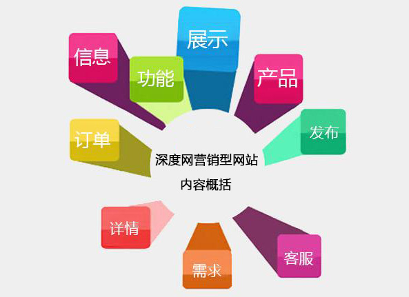 深度網營銷型網站給企業帶來的價值