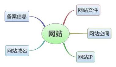 做好一個企業營銷型網站需要準備的工作