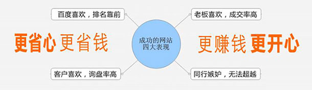 營銷型網站相比普通網站更具效果