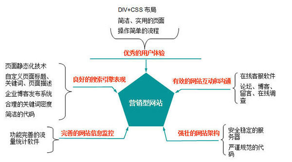 營銷型網站需要做的工作內容