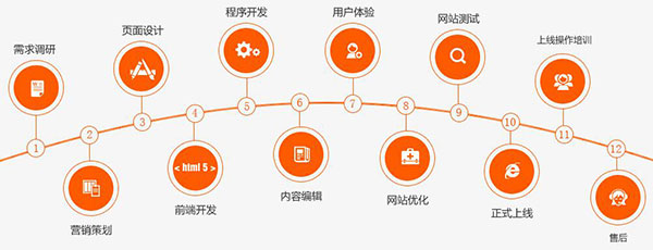 深度網(wǎng)<a href='http://www.duft-welt.com' class='keys' title='點(diǎn)擊查看關(guān)于營銷型網(wǎng)站建設(shè)的相關(guān)信息' target='_blank'>營銷型網(wǎng)站建設(shè)</a>流程