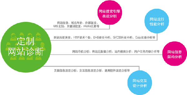 營銷型網站具備的標準