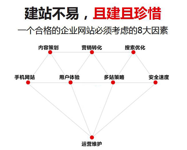 一個好的企業網站必須考慮的8個因素