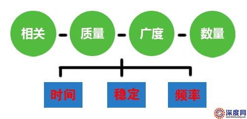 做好網站內容必須要達到的要求