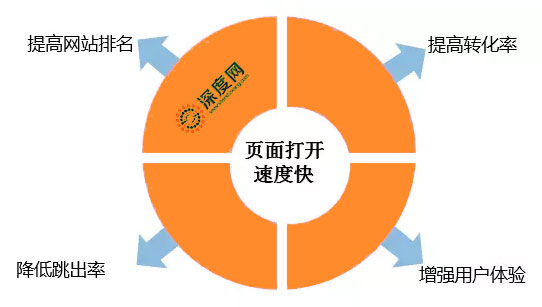 企業(yè)營(yíng)銷(xiāo)網(wǎng)站打開(kāi)速度快的好處