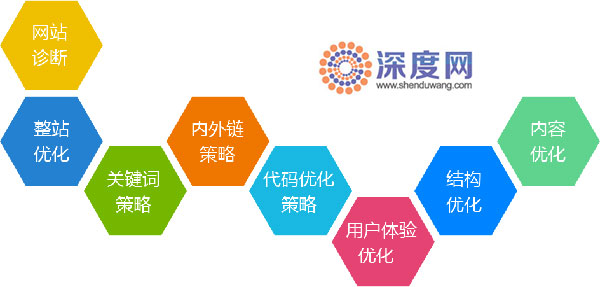 SEO優化需要做的工作