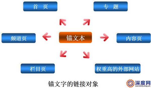 網站錨文本鏈接來源