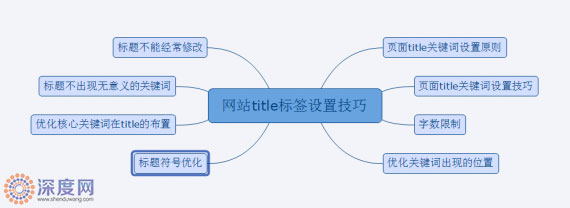 網站標題設置技巧思維導圖
