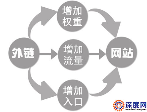 優質外鏈帶來的作用