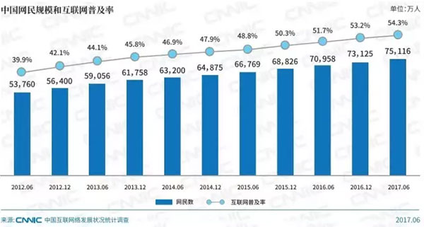 2017年中國網民數以及互聯網普及率