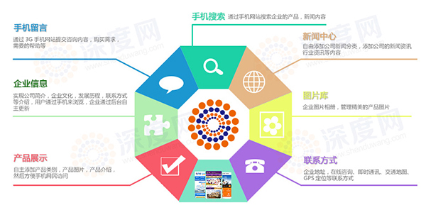 營銷手機網站具備的特征
