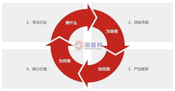 企業網站定位的重要性