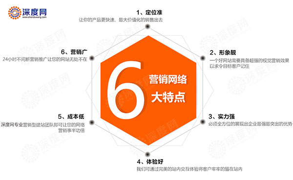 深度網營銷型網站應具有的六大特點