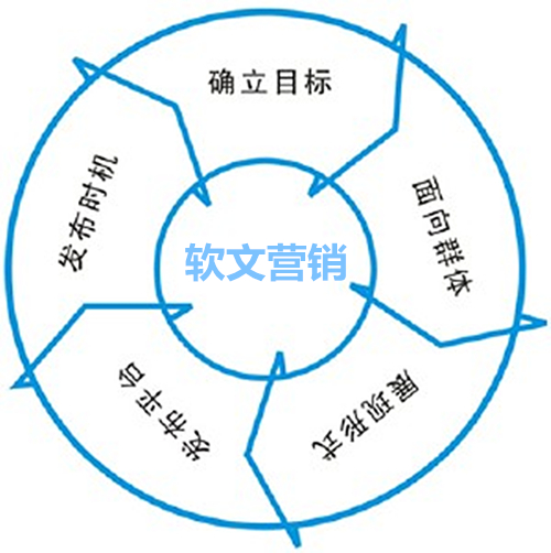 軟文營銷要訣