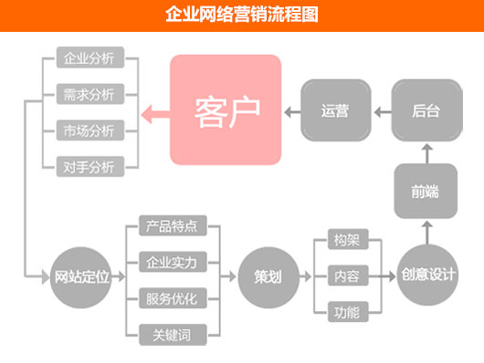 企業網絡營銷流程圖