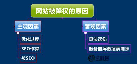 網站被降權的原因分析